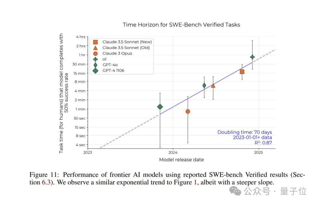 Nature发文“智能体摩尔定律”，Agent能力每7个月翻倍，5年后能顶人类苦干一个月的工作