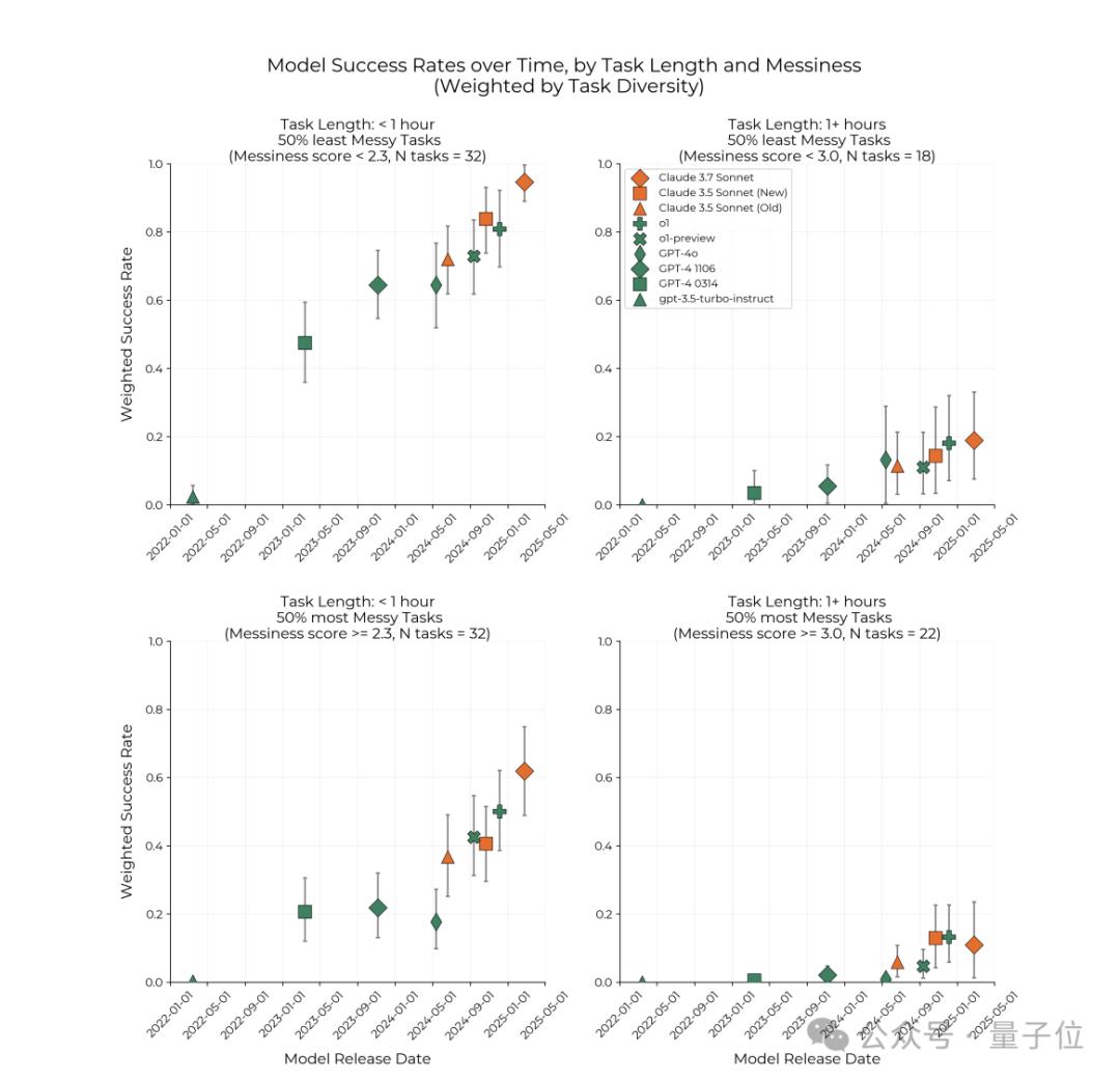 Nature发文“智能体摩尔定律”，Agent能力每7个月翻倍，5年后能顶人类苦干一个月的工作