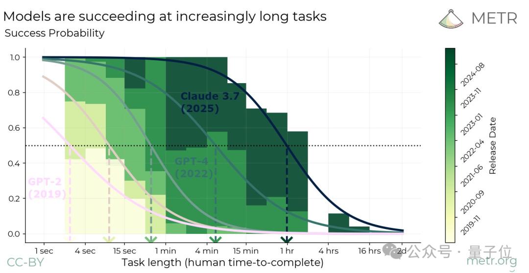 Nature发文“智能体摩尔定律”，Agent能力每7个月翻倍，5年后能顶人类苦干一个月的工作