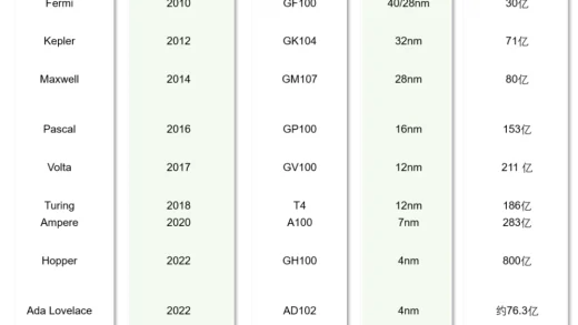 16年英伟达芯片史与未来趋势预测