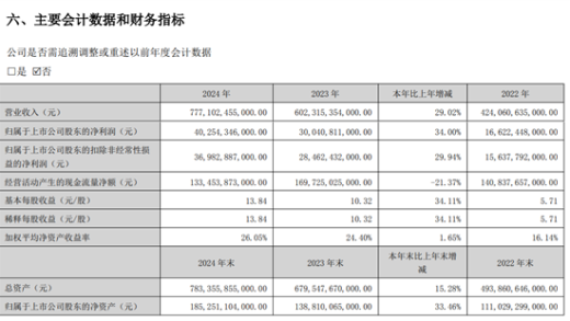 比亚迪交出史上最强财报！全年销量超400万台 净利润破400亿元