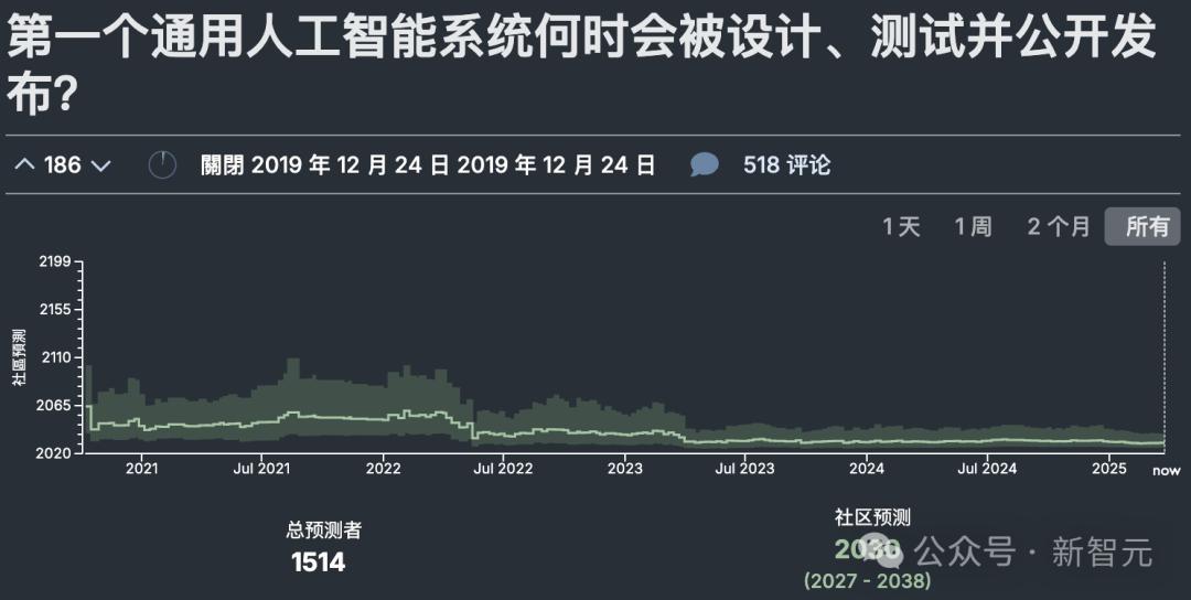 牛津教授惊人预警：AI十年科学发现，顶人类100年，科研速度已超人类500倍