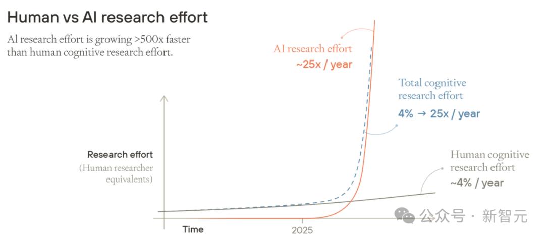 牛津教授惊人预警：AI十年科学发现，顶人类100年，科研速度已超人类500倍