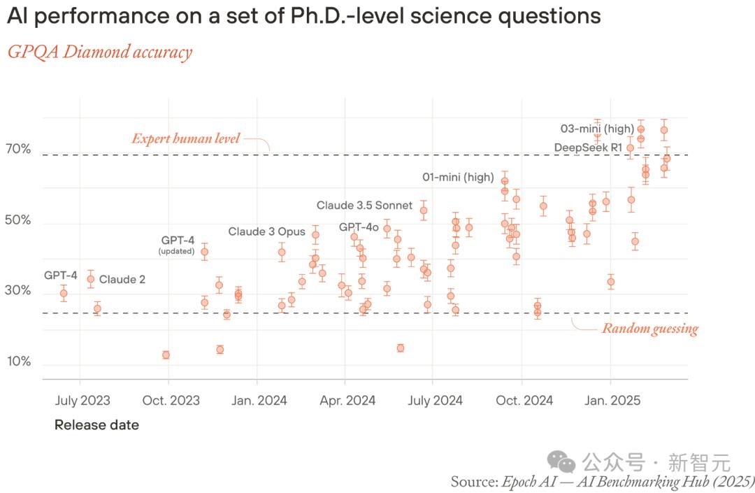 牛津教授惊人预警：AI十年科学发现，顶人类100年，科研速度已超人类500倍