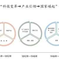 “四超”科技革命下，中国如何创新？