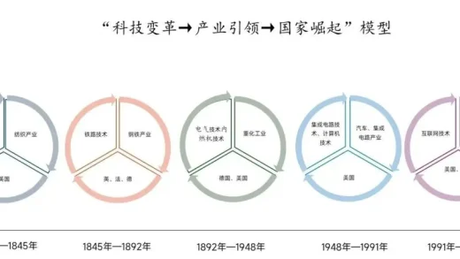 “四超”科技革命下，中国如何创新？