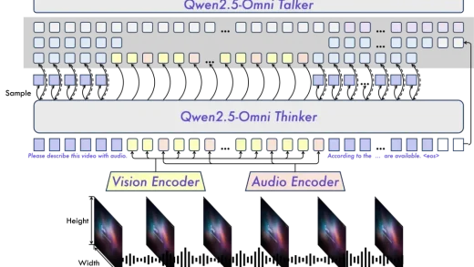 阿里通义千问新一代端到端旗舰模型Qwen2.5-Omni发布