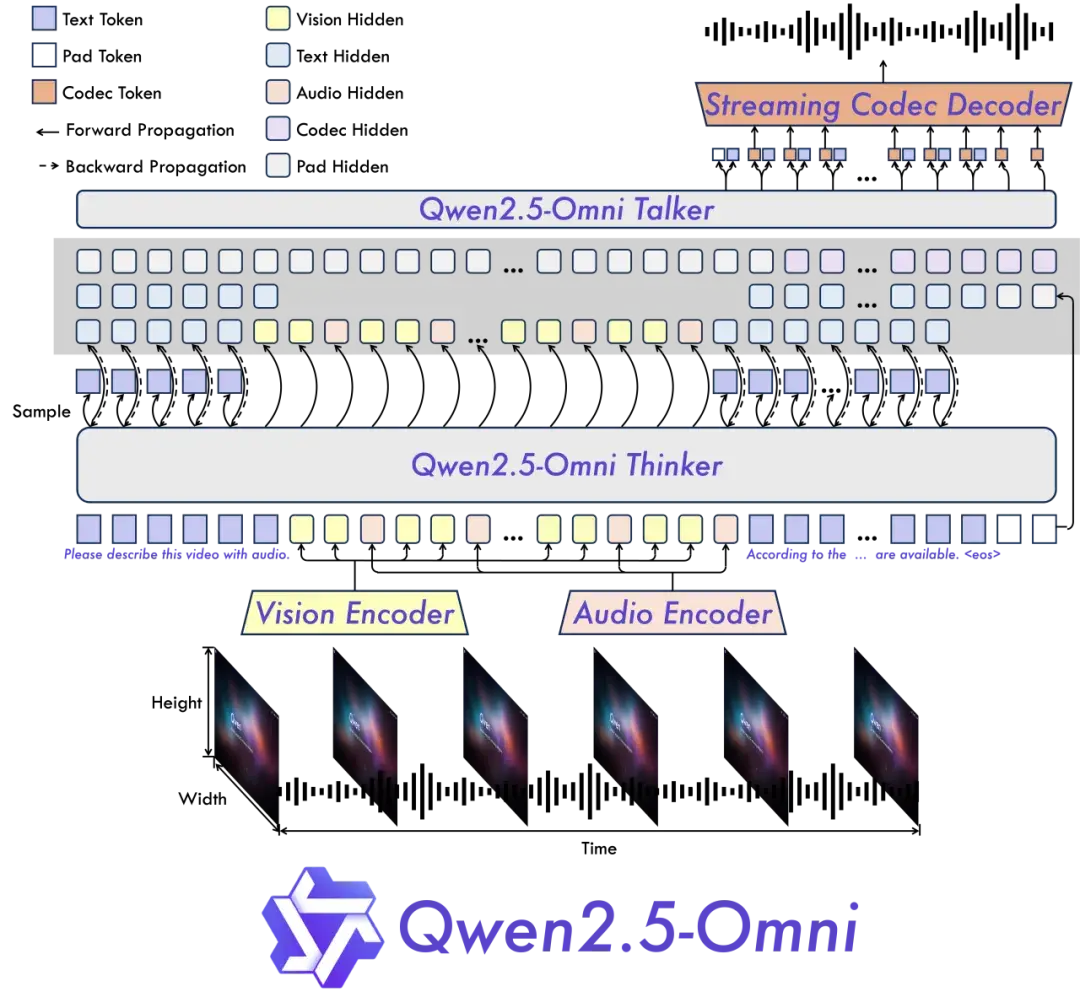 阿里通义千问新一代端到端旗舰模型Qwen2.5-Omni发布