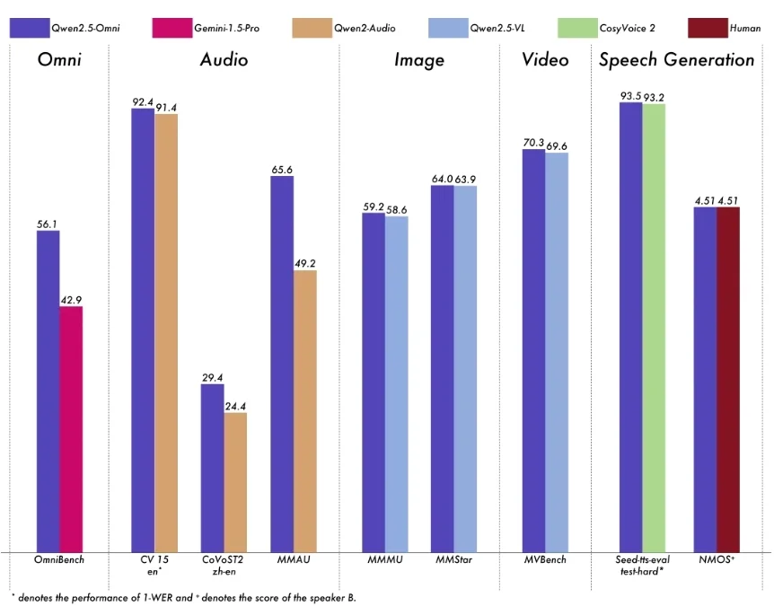 阿里通义千问新一代端到端旗舰模型Qwen2.5-Omni发布