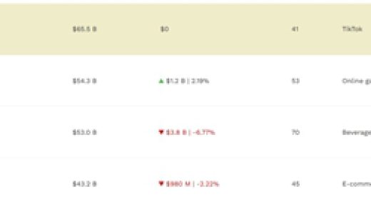 超钟睒睒马化腾！张一鸣成中国首富：15年前还舍不得买iPhone 4 称“太贵了”