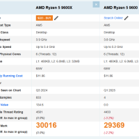 AMD锐龙5 9600跑分：与9600X相当、比上代提升13%