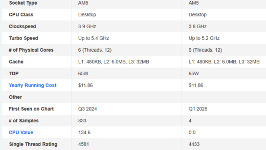 AMD锐龙5 9600跑分：与9600X相当、比上代提升13%