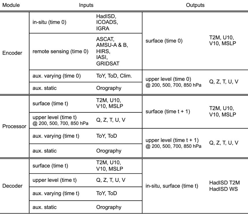 Nature重磅：改写AI气象预测，可在台式电脑上运行，速度快千倍