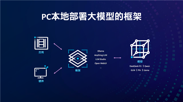 Intel全线进入AI PC时代！软硬一体 三大优势无敌