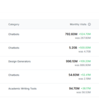 全球增长最快！DeepSeek月访问量超ChatGPT：份额世界第三