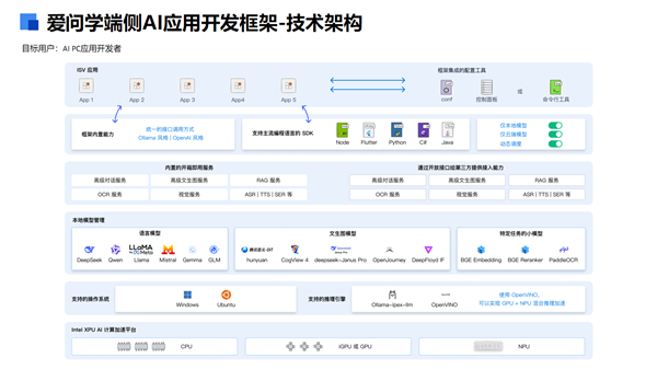 Intel全线进入AI PC时代！软硬一体 三大优势无敌