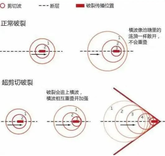 缅甸的地震不止是7.9级 同时也可能是一次“超音速灾难”