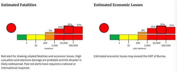 缅甸的地震不止是7.9级 同时也可能是一次“超音速灾难”