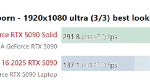 性能对比惨烈：RTX 5090移动版比桌面版慢了50%！
