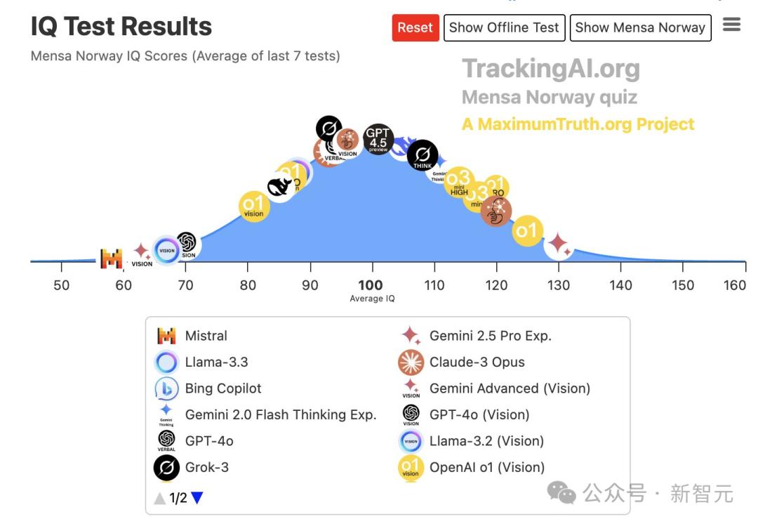 刚刚，谷歌最强Gemini 2.5 Pro免费了，数学碾压人类研究生，拿下全球TOP 1