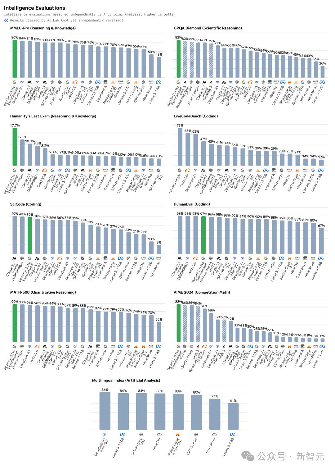 刚刚，谷歌最强Gemini 2.5 Pro免费了，数学碾压人类研究生，拿下全球TOP 1