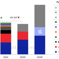 CounterPoint 报告 2024 全球折叠手机出货量：三星同比降 33%、华为增 54%、摩托罗拉增 253%、荣耀增 106%、小米增 108%、vivo 增 23%、OPPO 降 72%