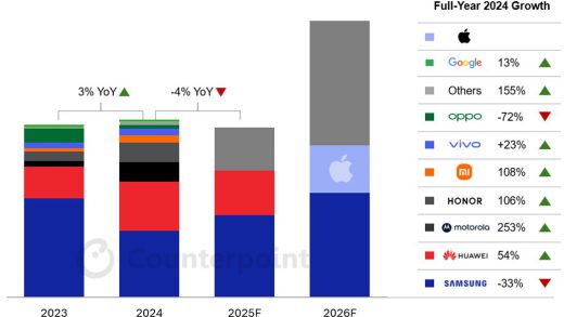 CounterPoint 报告 2024 全球折叠手机出货量：三星同比降 33%、华为增 54%、摩托罗拉增 253%、荣耀增 106%、小米增 108%、vivo 增 23%、OPPO 降 72%