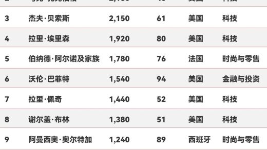 2025福布斯全球亿万富豪榜发布：马斯克3420亿美元身家再成世界首富