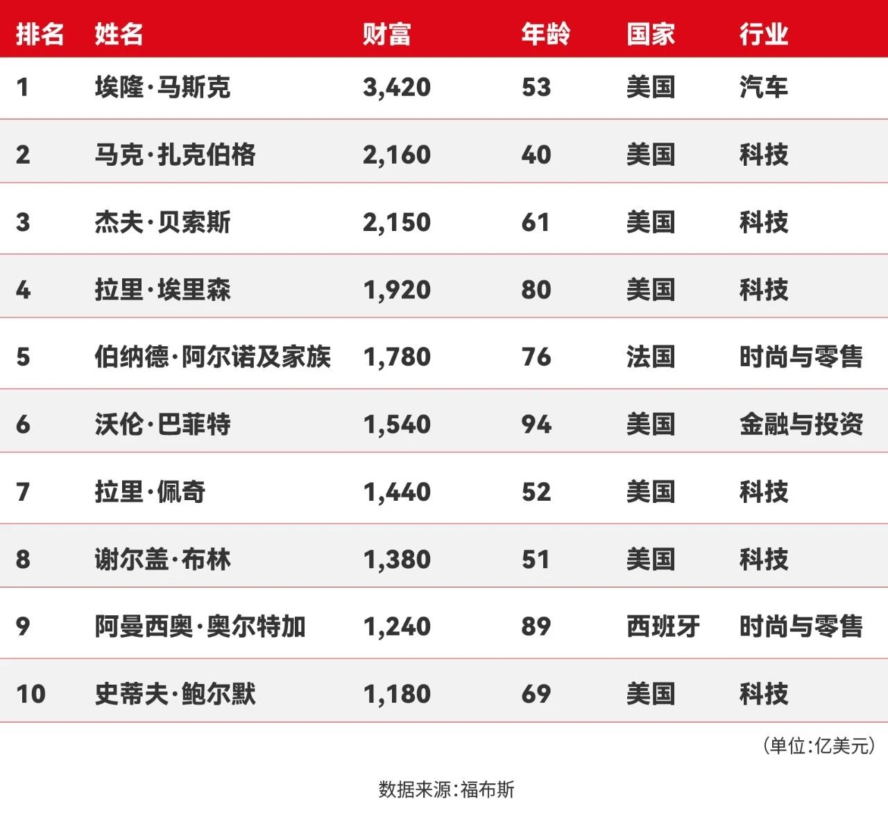 2025福布斯全球亿万富豪榜发布：马斯克3420亿美元身家再成世界首富