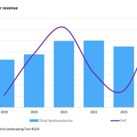 Omdia：人工智能催生强劲需求 2024年半导体市场收入激增约25%