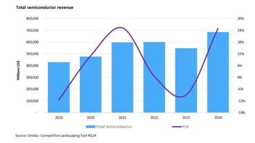 Omdia：人工智能催生强劲需求 2024年半导体市场收入激增约25%