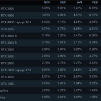Steam 调查显示 AMD CPU 份额创历史新高