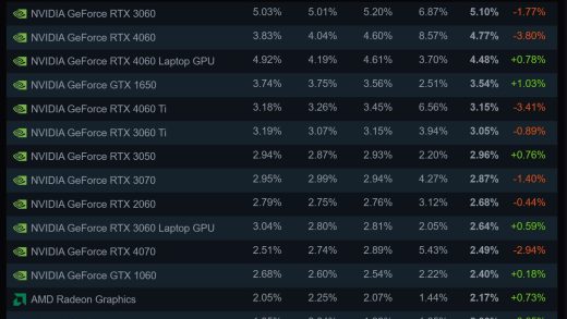 Steam 调查显示 AMD CPU 份额创历史新高