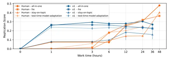 OpenAI开源PaperBench 重塑顶级AI Agent评测
