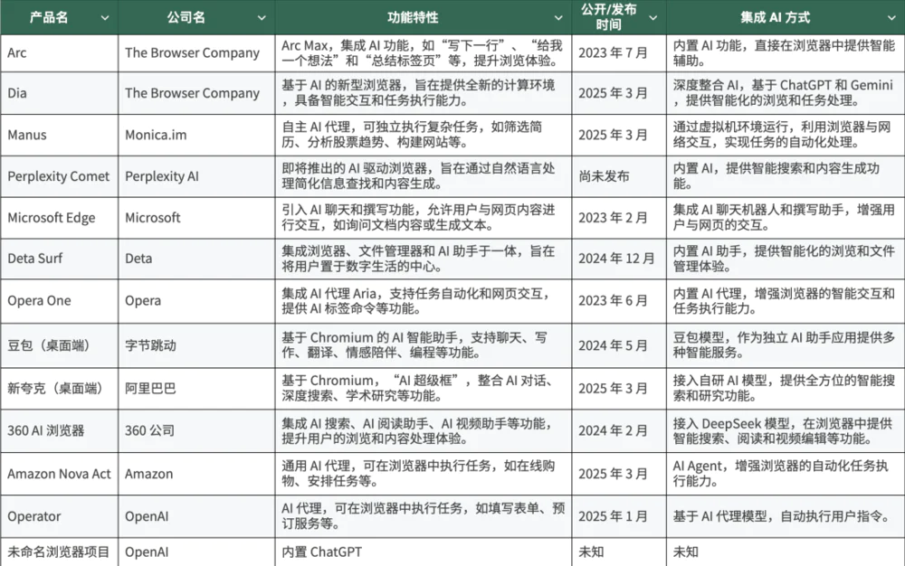 最牛的AI应用开发者，都在做AI浏览器