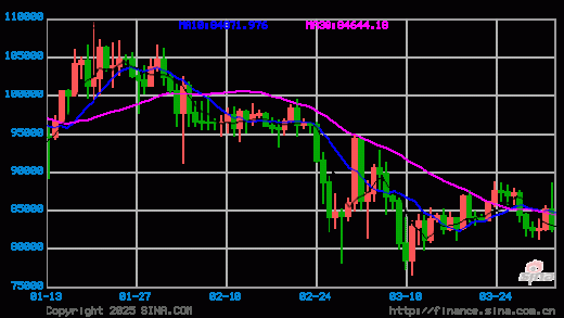 特朗普关税引发加密市场混乱 比特币看跌情绪进一步加剧