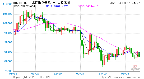 特朗普关税引发加密市场混乱 比特币看跌情绪进一步加剧