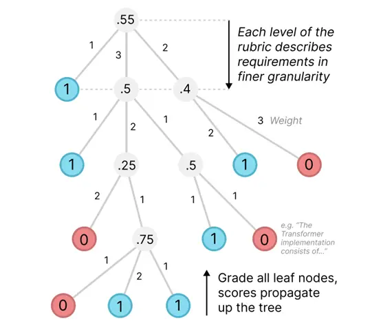 OpenAI开源PaperBench 重塑顶级AI Agent评测