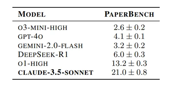 OpenAI开源PaperBench 重塑顶级AI Agent评测