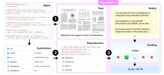 OpenAI开源PaperBench 重塑顶级AI Agent评测