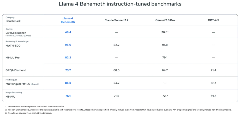 Llama 4重磅来袭,Meta叫板OpenAI