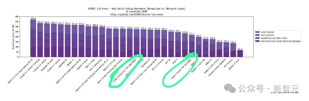 Llama 4训练作弊爆出惊天丑闻，AI大佬愤而辞职，代码实测崩盘全网炸锅