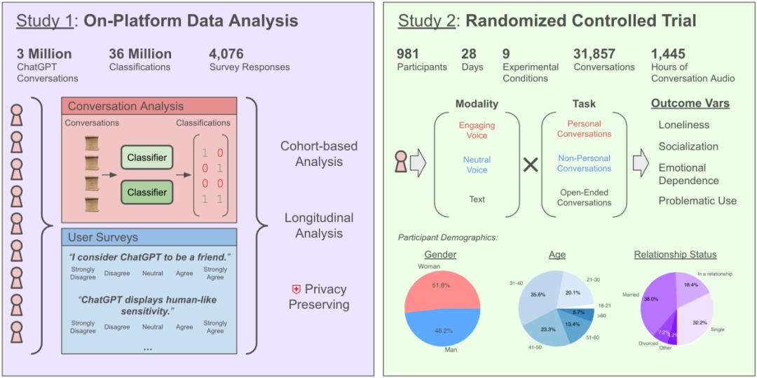 每天与AI聊天：越上瘾，越孤独？