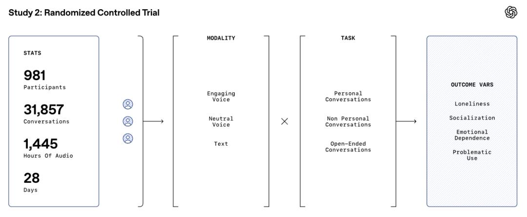 每天与AI聊天：越上瘾，越孤独？