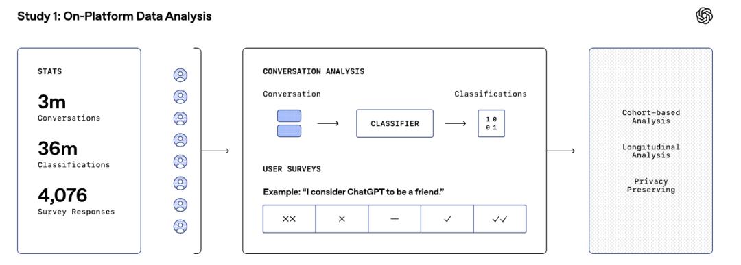 每天与AI聊天：越上瘾，越孤独？