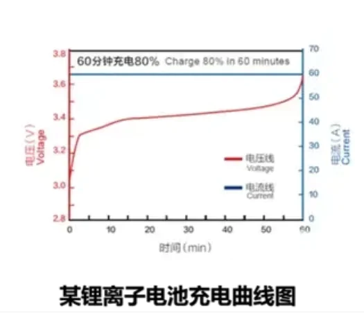 比电车续航还要虚的，可能就是充电时间了