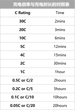 比电车续航还要虚的，可能就是充电时间了