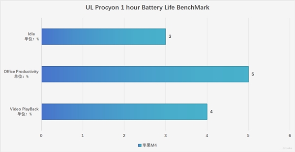 M4被低估了！MacBook Pro 14 2024性能实测：能效比标杆
