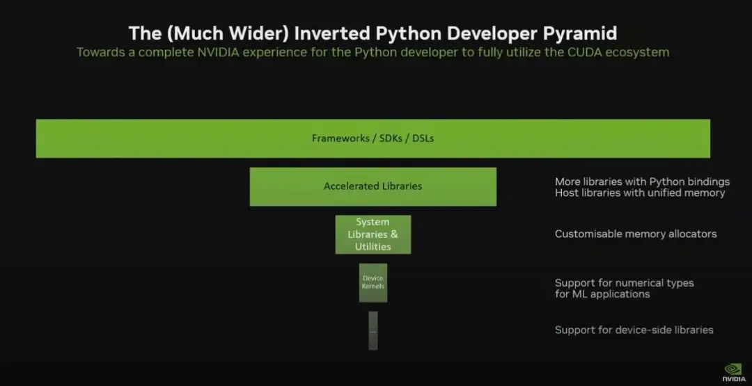GPU编程“改朝换代”:英伟达终为CUDA添加原生Python支持,百万用户变千万?