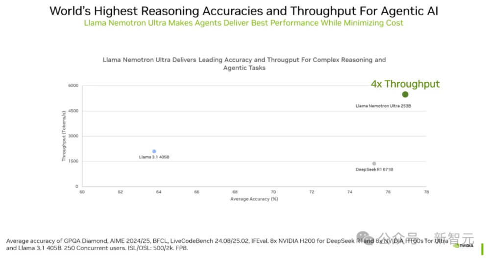 英伟达突然开源新模型，直逼DeepSeek-R1成推理天花板